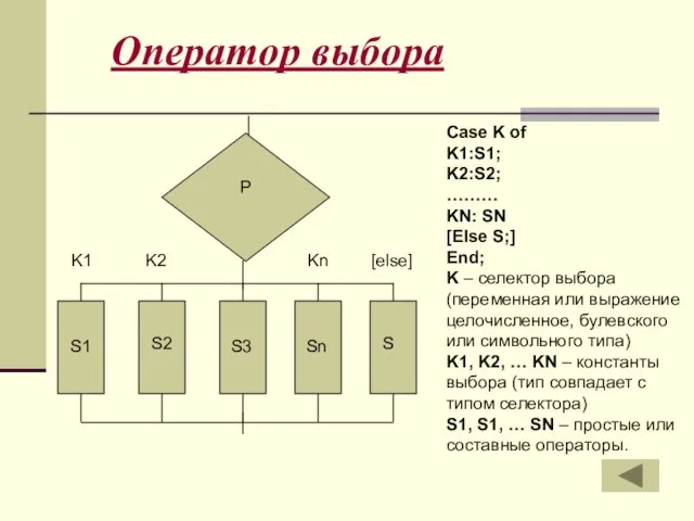 Оператор выбора Case K of K1:S1; K2:S2; ……… KN: SN [Else S;]