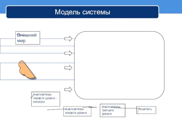 Модель системы