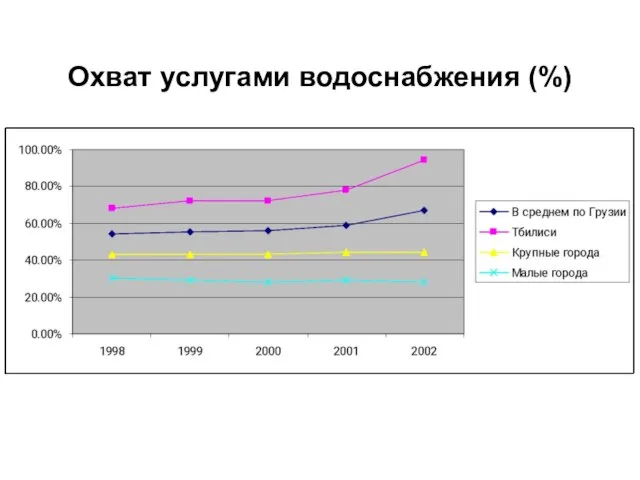 Охват услугами водоснабжения (%)