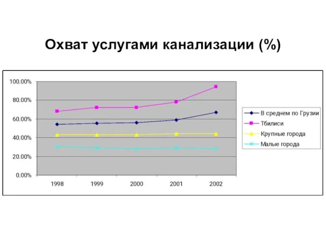 Охват услугами канализации (%)