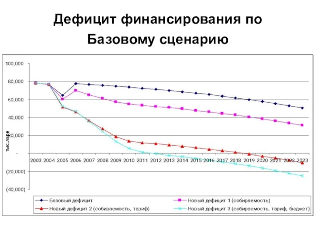 Дефицит финансирования по Базовому сценарию