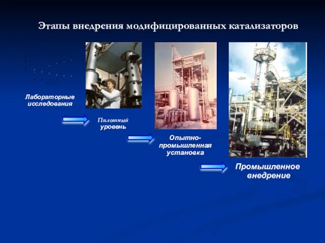 Лабораторные исследования Пилотный уровень Опытно-промышленная установка Промышленное внедрение Этапы внедрения модифицированных катализаторов