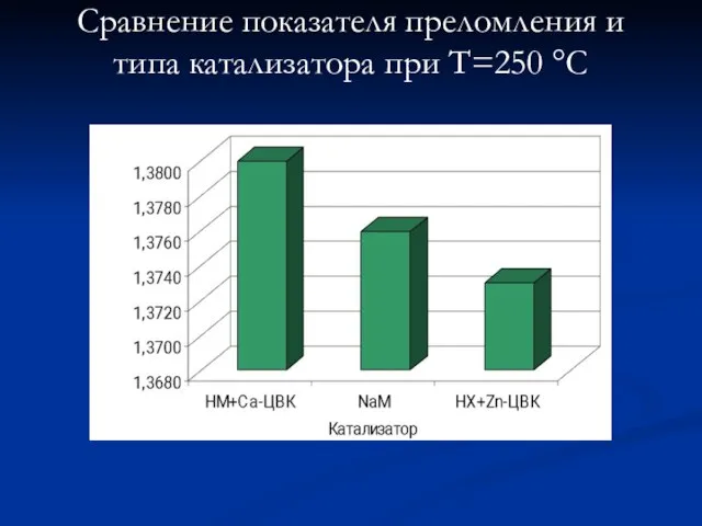 Сравнение показателя преломления и типа катализатора при Т=250 °С