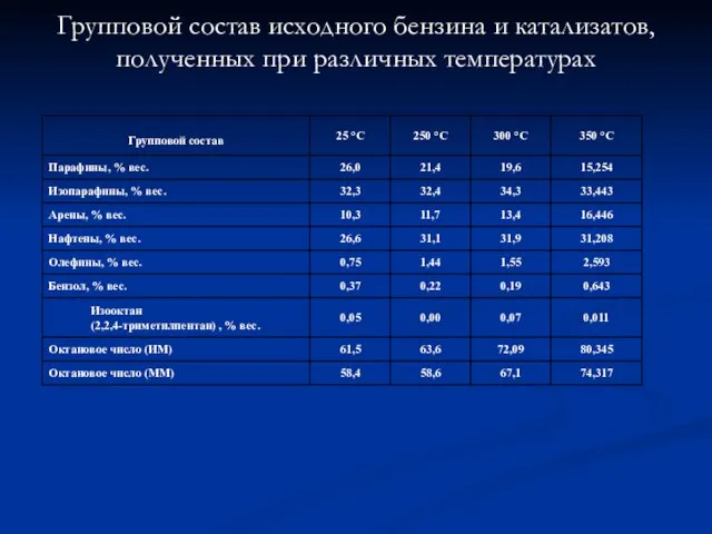 Групповой состав исходного бензина и катализатов, полученных при различных температурах