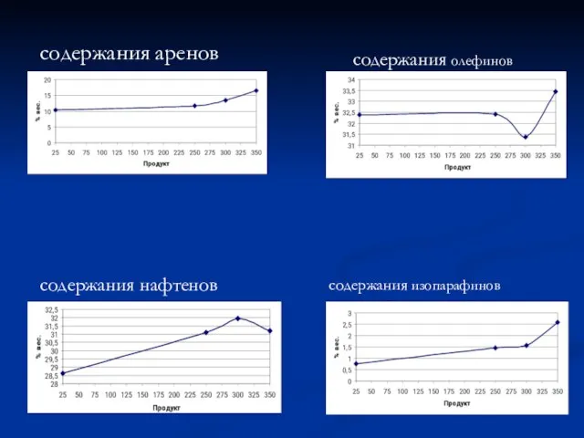 содержания изопарафинов содержания нафтенов содержания аренов содержания олефинов