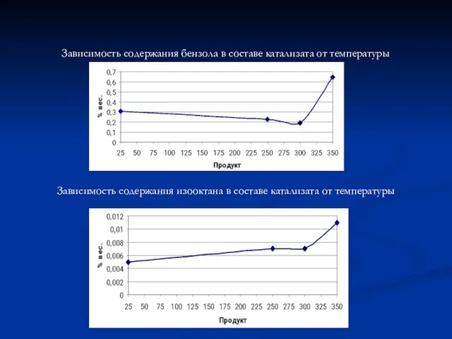 Зависимость содержания изооктана в составе катализата от температуры Зависимость содержания бензола в составе катализата от температуры