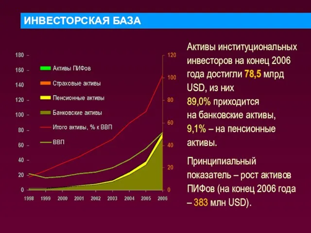 ИНВЕСТОРСКАЯ БАЗА Активы институциональных инвесторов на конец 2006 года достигли 78,5 млрд