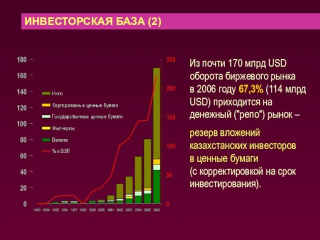 ИНВЕСТОРСКАЯ БАЗА (2) Из почти 170 млрд USD оборота биржевого рынка в