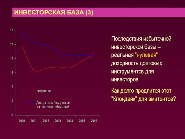 ИНВЕСТОРСКАЯ БАЗА (3) Последствия избыточной инвесторской базы – реальная "нулевая" доходность долговых