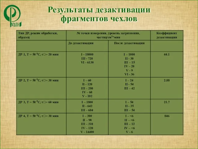 Результаты дезактивации фрагментов чехлов