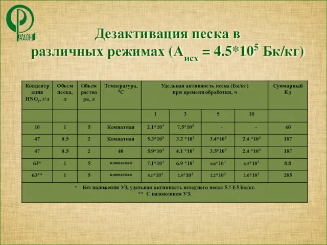 Дезактивация песка в различных режимах (Аисх = 4.5*105 Бк/кг)