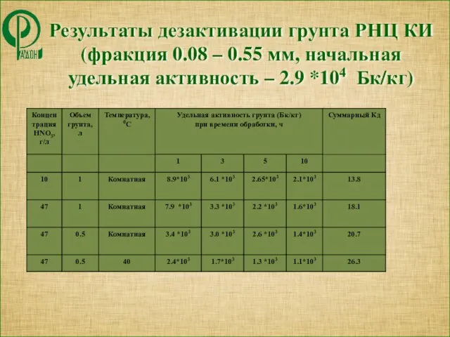 Результаты дезактивации грунта РНЦ КИ (фракция 0.08 – 0.55 мм, начальная удельная