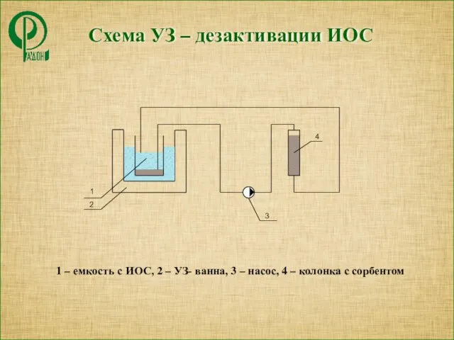 1 – емкость с ИОС, 2 – УЗ- ванна, 3 – насос,