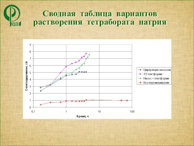 Сводная таблица вариантов растворения тетрабората натрия