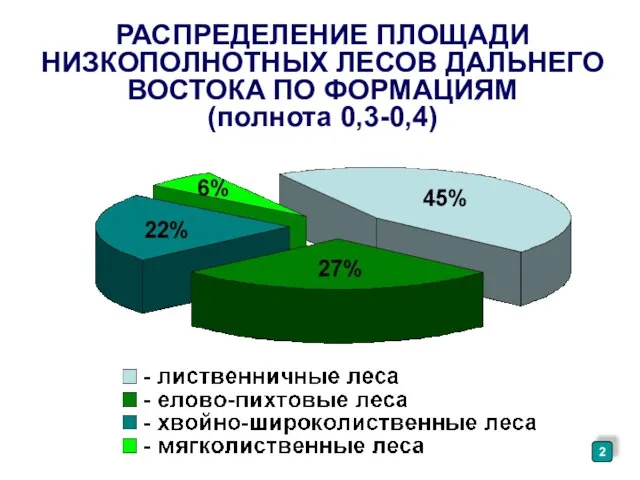 РАСПРЕДЕЛЕНИЕ ПЛОЩАДИ НИЗКОПОЛНОТНЫХ ЛЕСОВ ДАЛЬНЕГО ВОСТОКА ПО ФОРМАЦИЯМ (полнота 0,3-0,4) 2