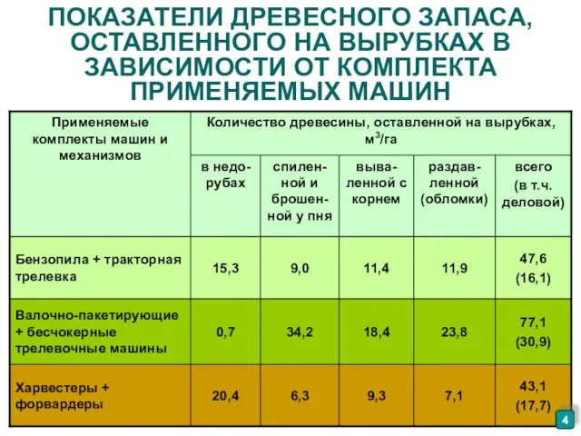 ПОКАЗАТЕЛИ ДРЕВЕСНОГО ЗАПАСА, ОСТАВЛЕННОГО НА ВЫРУБКАХ В ЗАВИСИМОСТИ ОТ КОМПЛЕКТА ПРИМЕНЯЕМЫХ МАШИН 4