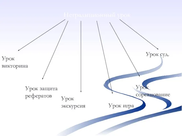 Нетрадиционный урок Урок викторина Урок защита рефератов Урок экскурсия Урок игра Урок соревнование Урок суд.