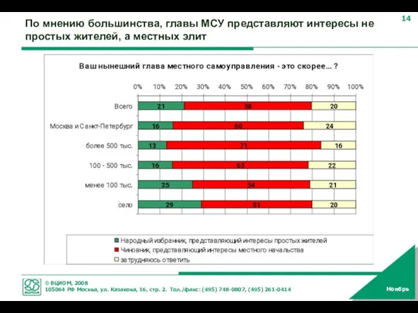 По мнению большинства, главы МСУ представляют интересы не простых жителей, а местных элит