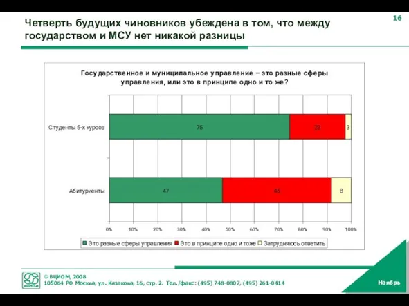 Четверть будущих чиновников убеждена в том, что между государством и МСУ нет никакой разницы