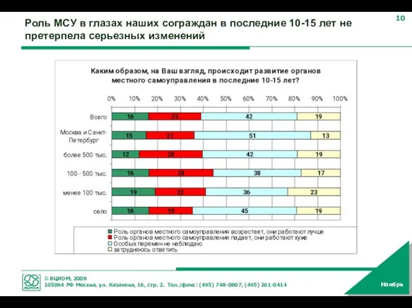 Роль МСУ в глазах наших сограждан в последние 10-15 лет не претерпела серьезных изменений