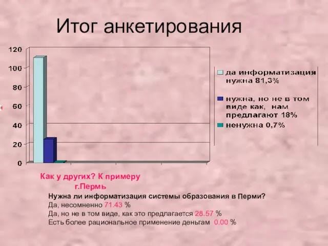 Итог анкетирования Нужна ли информатизация системы образования в Перми? Да, несомненно 71.43