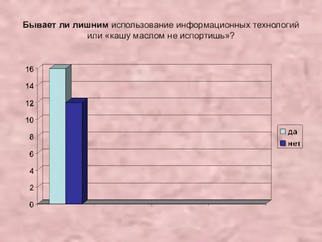 Бывает ли лишним использование информационных технологий или «кашу маслом не испортишь»?