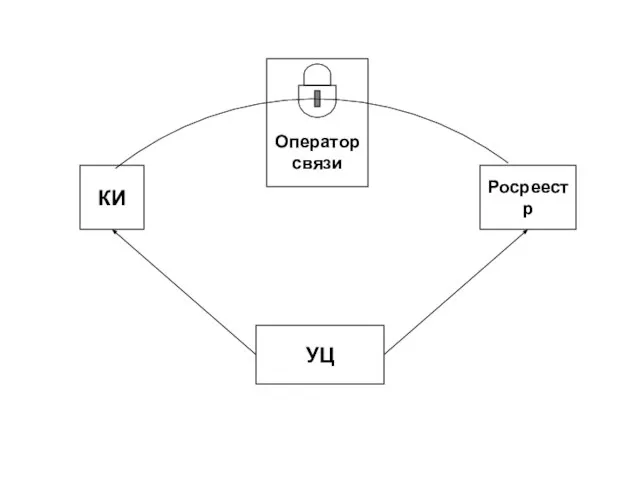 КИ Оператор связи Росреестр УЦ