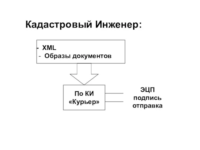 Кадастровый Инженер: XML - Образы документов По КИ «Курьер» ЭЦП подпись отправка