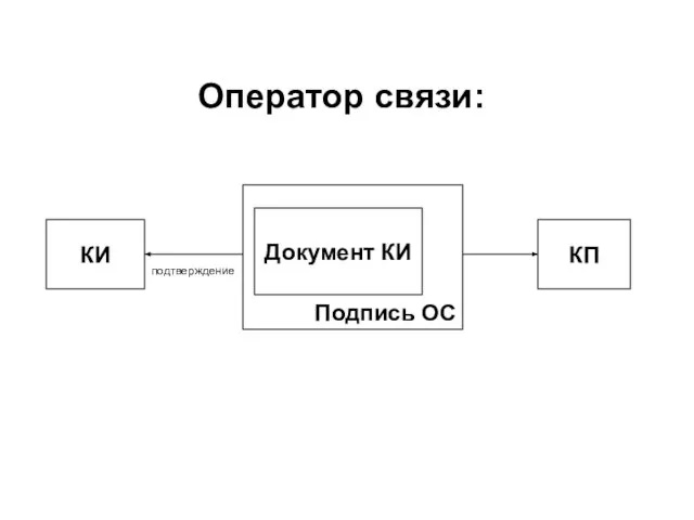 Оператор связи: КИ Подпись ОС Документ КИ КП подтверждение