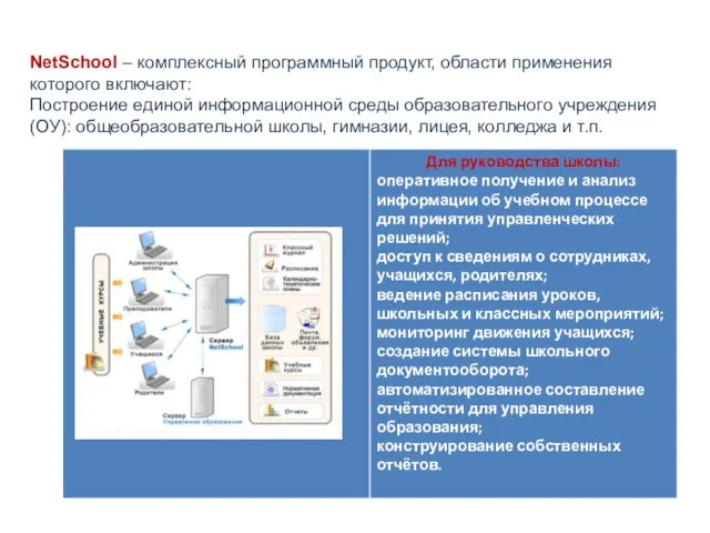 NetSchool – комплексный программный продукт, области применения которого включают: Построение единой информационной