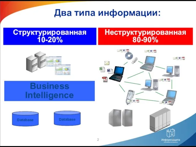 Два типа информации: Database Неструктурированная 80-90% Database Business Intelligence Структурированная 10-20%