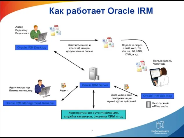 Как работает Oracle IRM Администратор Бизнес-менеджер Аудит Oracle IRM Management Console Автор