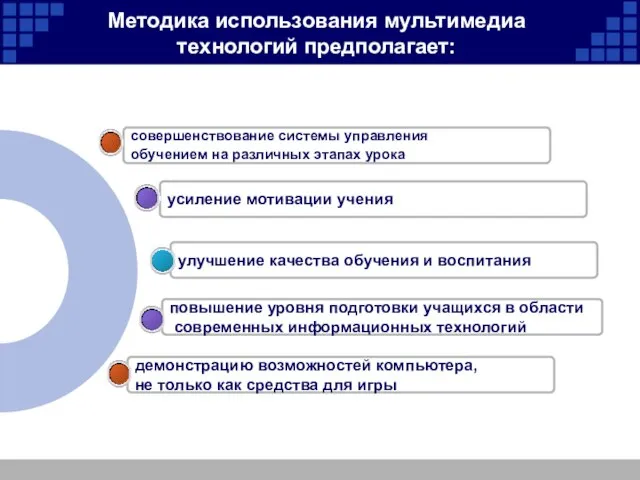 Методика использования мультимедиа технологий предполагает: демонстрацию возможностей компьютера, не только как средства