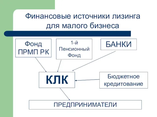 КЛК ПРЕДПРИНИМАТЕЛИ Бюджетное кредитование БАНКИ 1-й Пенсионный Фонд Фонд ПРМП РК Финансовые