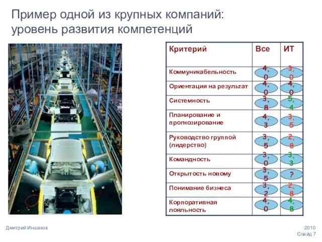 Слайд Дмитрий Иншаков Пример одной из крупных компаний: уровень развития компетенций 4,0