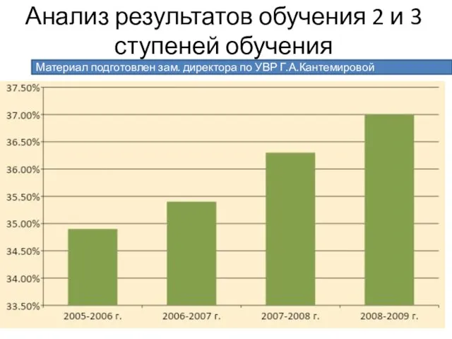 Анализ результатов обучения 2 и 3 ступеней обучения Материал подготовлен зам. директора по УВР Г.А.Кантемировой