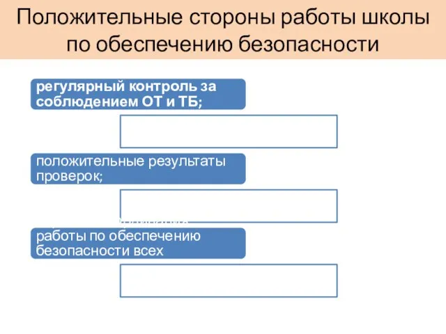 Положительные стороны работы школы по обеспечению безопасности регулярный контроль за соблюдением ОТ