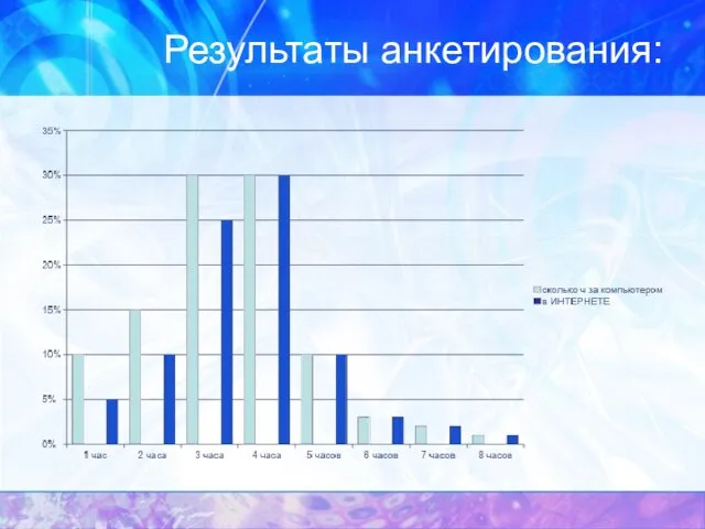 Результаты анкетирования: