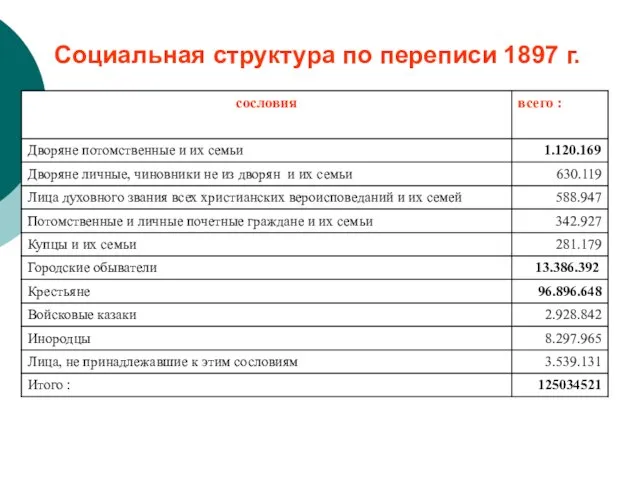 Социальная структура по переписи 1897 г.