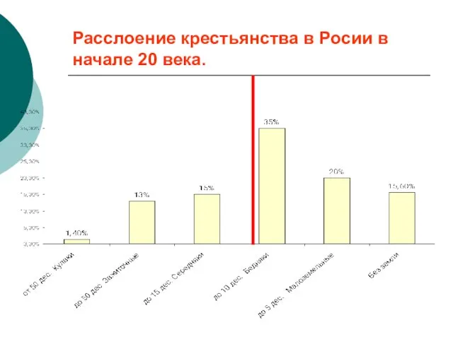 Расслоение крестьянства в Росии в начале 20 века.