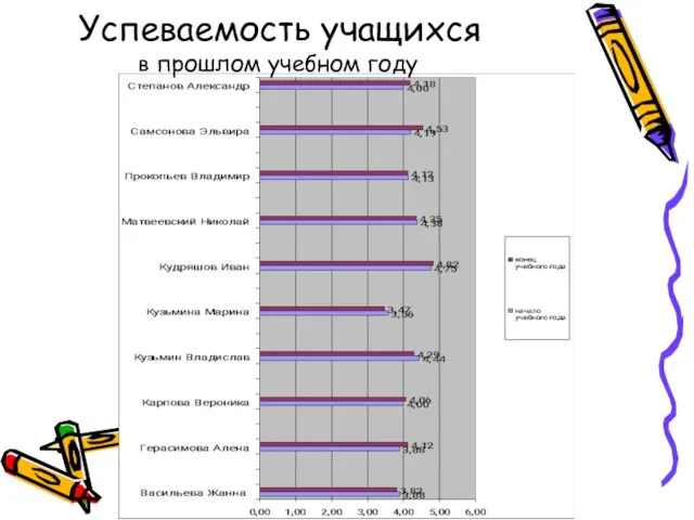 Успеваемость учащихся в прошлом учебном году