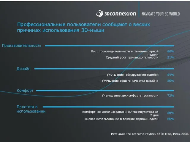 Професcиональные пользователи сообщают о веских причинах использования 3D-мыши Производительность Дизайн Комфорт Простота