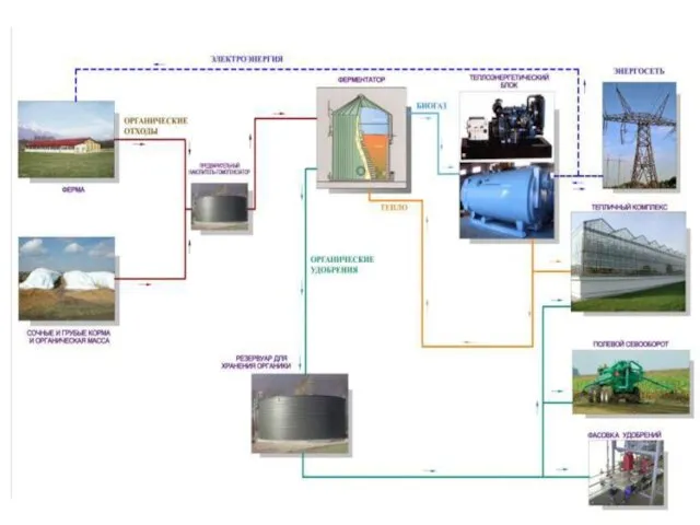 Технологическая схема получения и использования биогаза