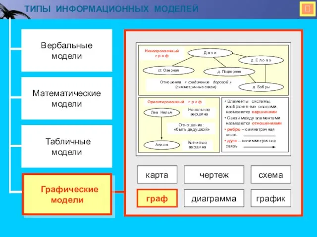  ТИПЫ ИНФОРМАЦИОННЫХ МОДЕЛЕЙ Вербальные модели Математические модели Табличные модели Графические модели