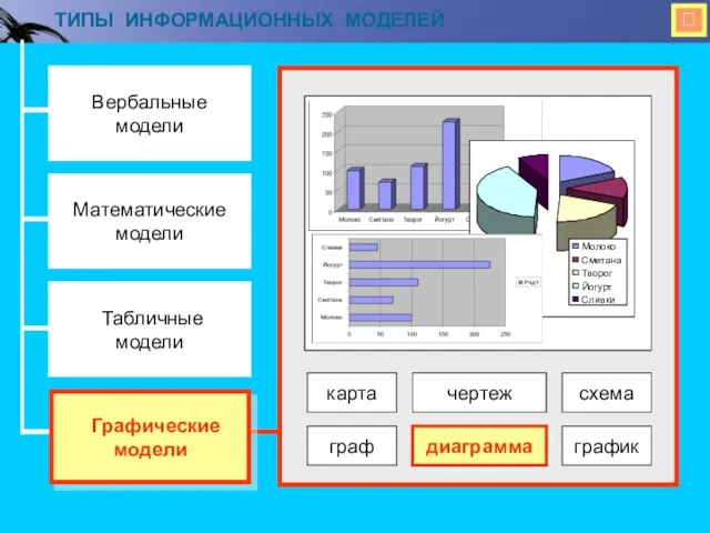  ТИПЫ ИНФОРМАЦИОННЫХ МОДЕЛЕЙ Вербальные модели Математические модели Табличные модели Графические модели