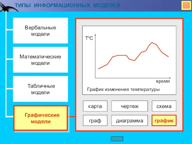  ТИПЫ ИНФОРМАЦИОННЫХ МОДЕЛЕЙ Вербальные модели Математические модели Табличные модели Графические модели