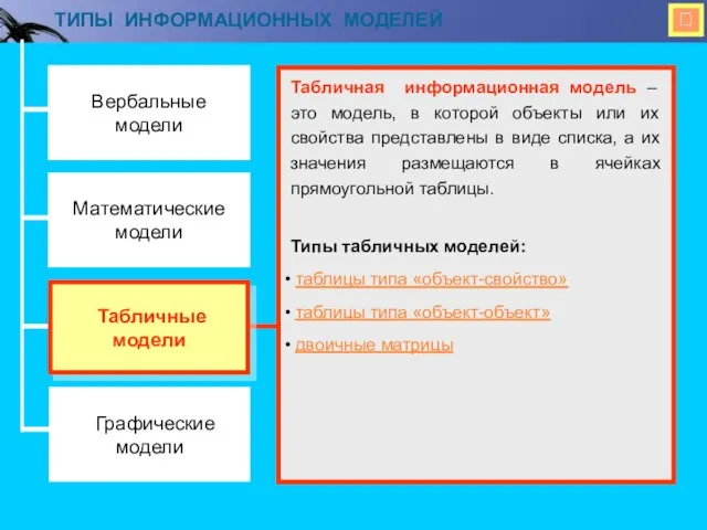  ТИПЫ ИНФОРМАЦИОННЫХ МОДЕЛЕЙ Вербальные модели Математические модели Графические модели Табличная информационная