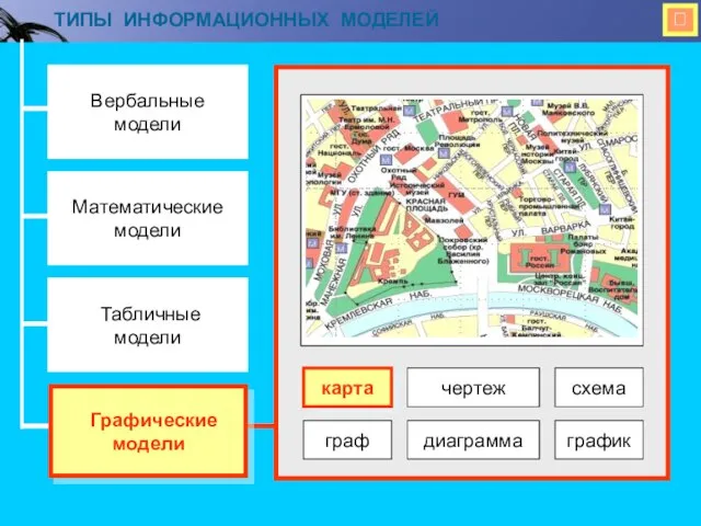  ТИПЫ ИНФОРМАЦИОННЫХ МОДЕЛЕЙ Вербальные модели Математические модели Табличные модели Графические модели