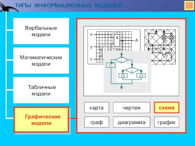  ТИПЫ ИНФОРМАЦИОННЫХ МОДЕЛЕЙ Вербальные модели Математические модели Табличные модели Графические модели