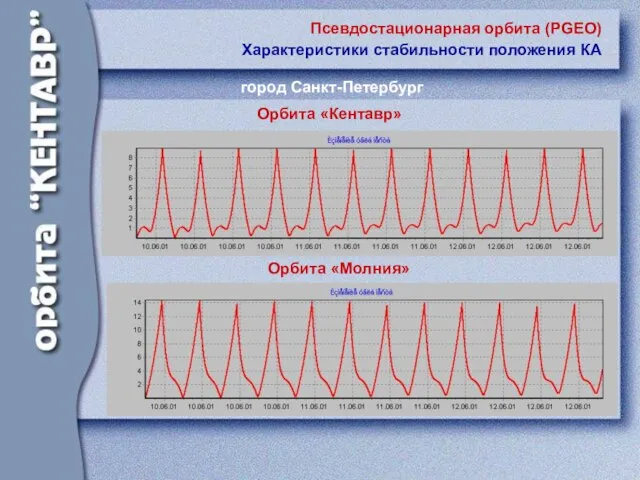 Псевдостационарная орбита (PGEO) Характеристики стабильности положения КА город Санкт-Петербург Орбита «Кентавр» Орбита «Молния»